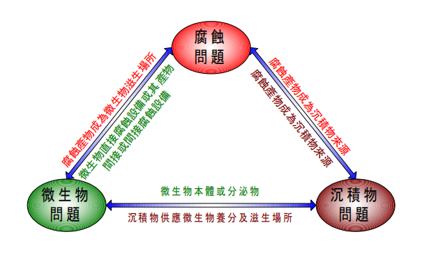 如何处理工业循环水水垢